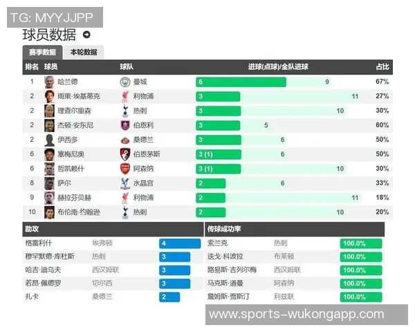 本赛季英超各队平均领先时间排名曼市双雄与阿森纳居前利物浦表现稍逊 本赛季英超各队平均领先时间排名曼市双雄与阿森纳居前利物浦表现稍逊